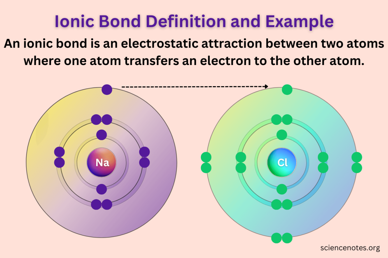 Ionic Bond Definition and Examples
